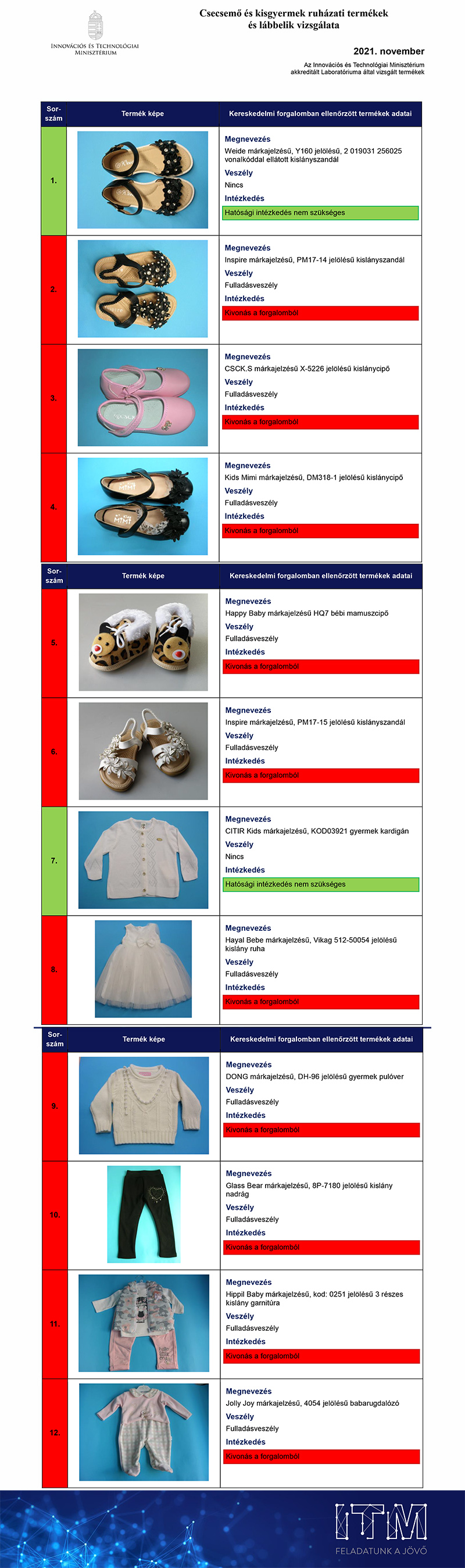 Babaruhákat, babacipőket vizsgált a Fogyasztóvédelem: 21 termékből 19 megbukott a termékbiztonsági teszteken