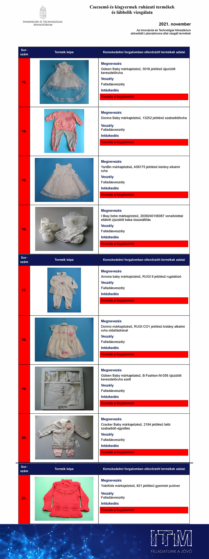 Babaruhákat, babacipőket vizsgált a Fogyasztóvédelem: 21 termékből 19 megbukott a termékbiztonsági teszteken